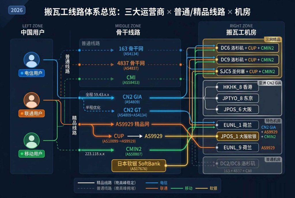 搬瓦工VPS线路科普：CN2 GIA/CN2 GT/CMIN2/CUP/软银线路区别-资源部落
